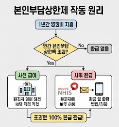 병원비 본인부담상한제 환급금 조회