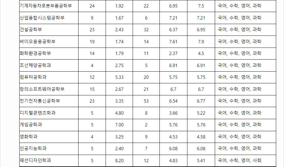 2023학년도 동의대학교 학생부종합전형 지역인재종합전형 결과