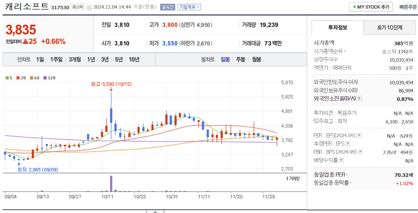 저출산 관련주 캐리소프트 일봉 차트