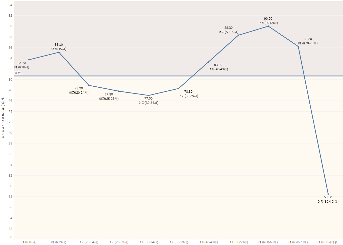 광주광역시 여성 유권자 연령대별 투표율