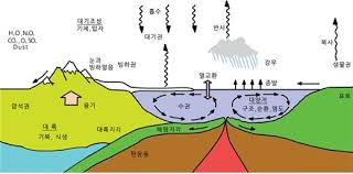 생물권 데이터와 기후 데이터를 연결해 구조적으로 정리하는 특수직업인, 생물권–기후 상호작용 데이터 큐레이터