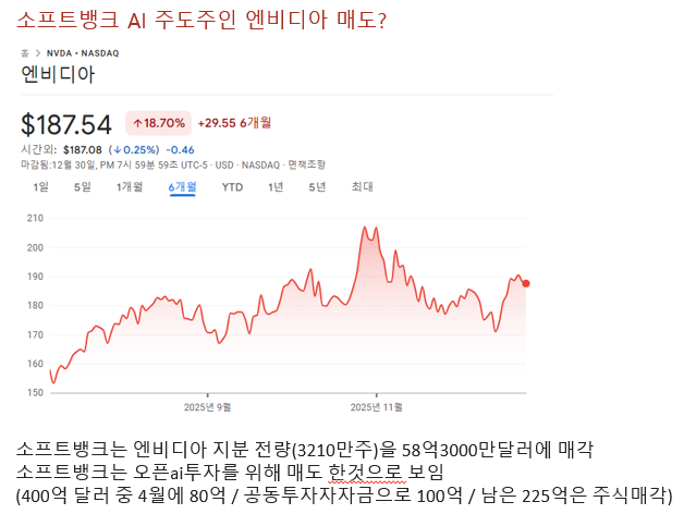 소프트 뱅크 엔비디아 전량 매각
3210만주 58.3억달러규모