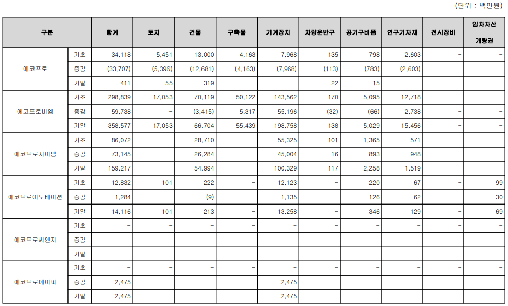 에코프로 설비투자 현황