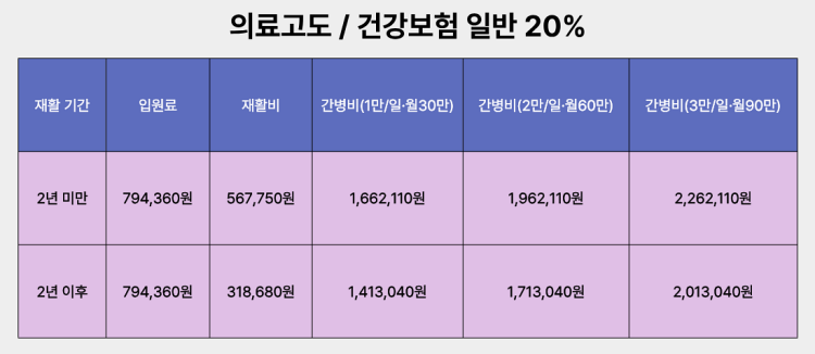 의료고도 / 건강보험 일반환자 본인부담 20% 적용시 비용