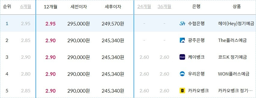 예금금리 가장 높은곳