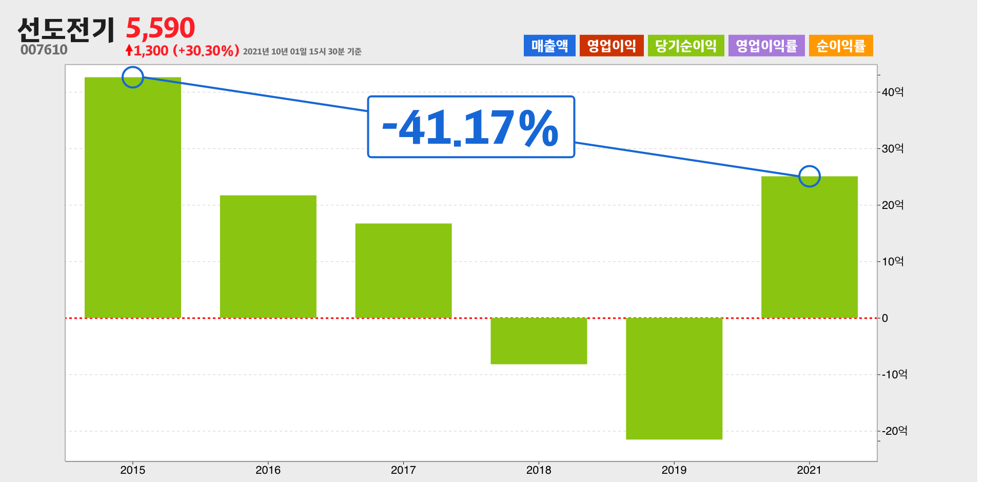 선도전기 순이익