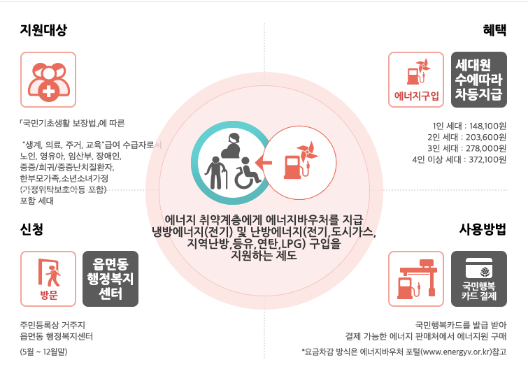 에너지바우처