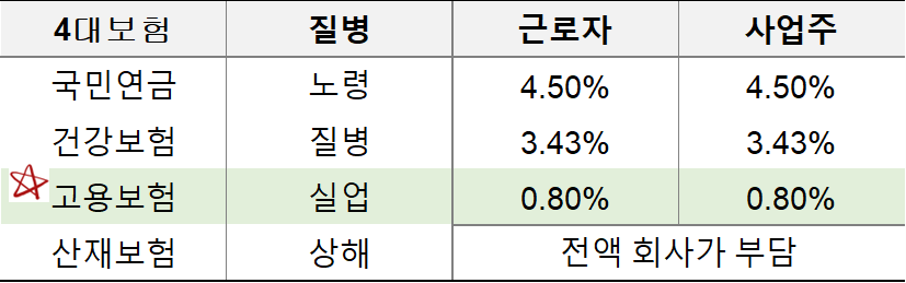 4대보험 중 실업급여