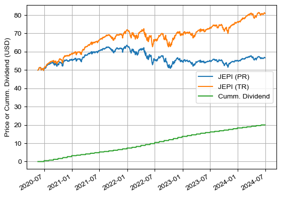 JEPI의 PR, TR, 누적 분배금