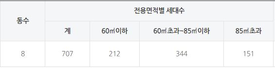 방배 아크로 리츠 카운티 평형별 공급세대수