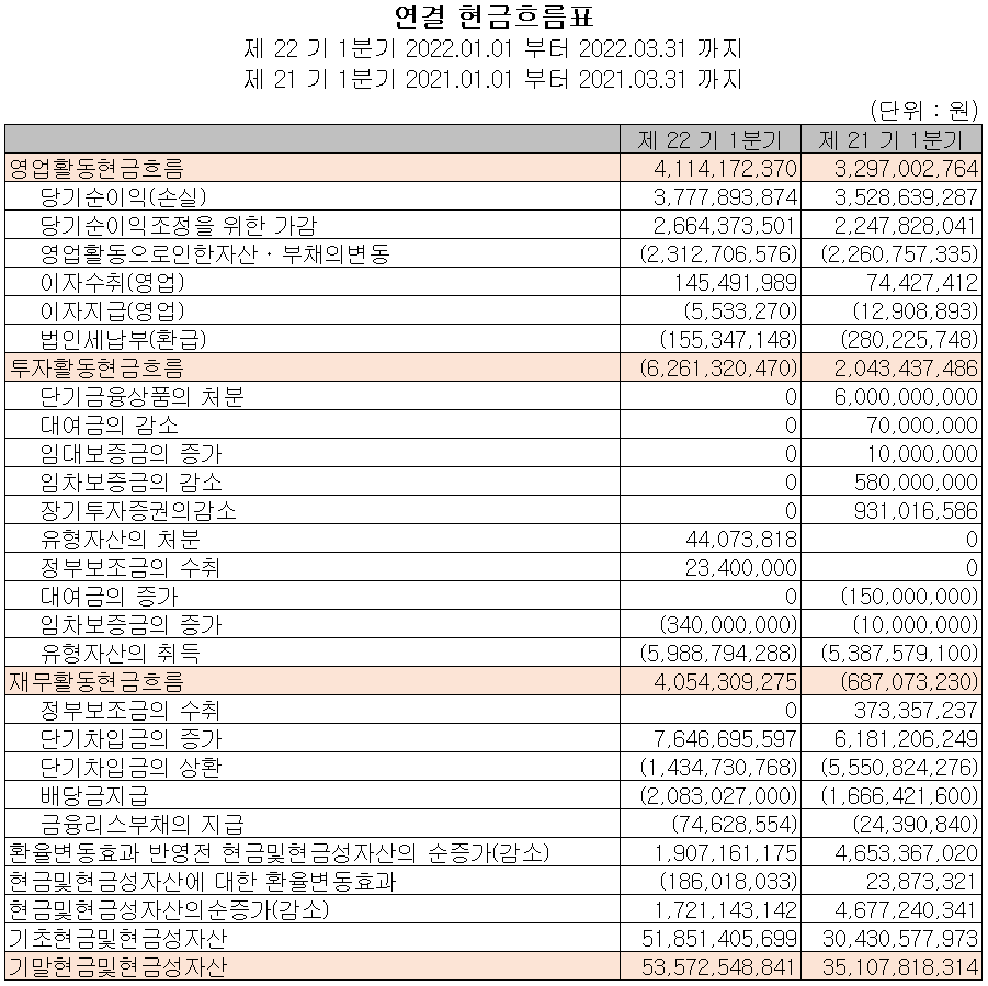 에스앤에스텍 - 현금흐름표
