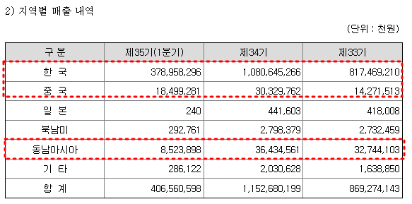 포스코DX 나라별 매출 현황