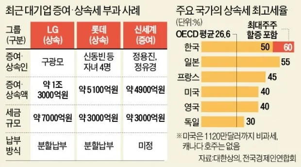 형제간 증여세 면제 한도액