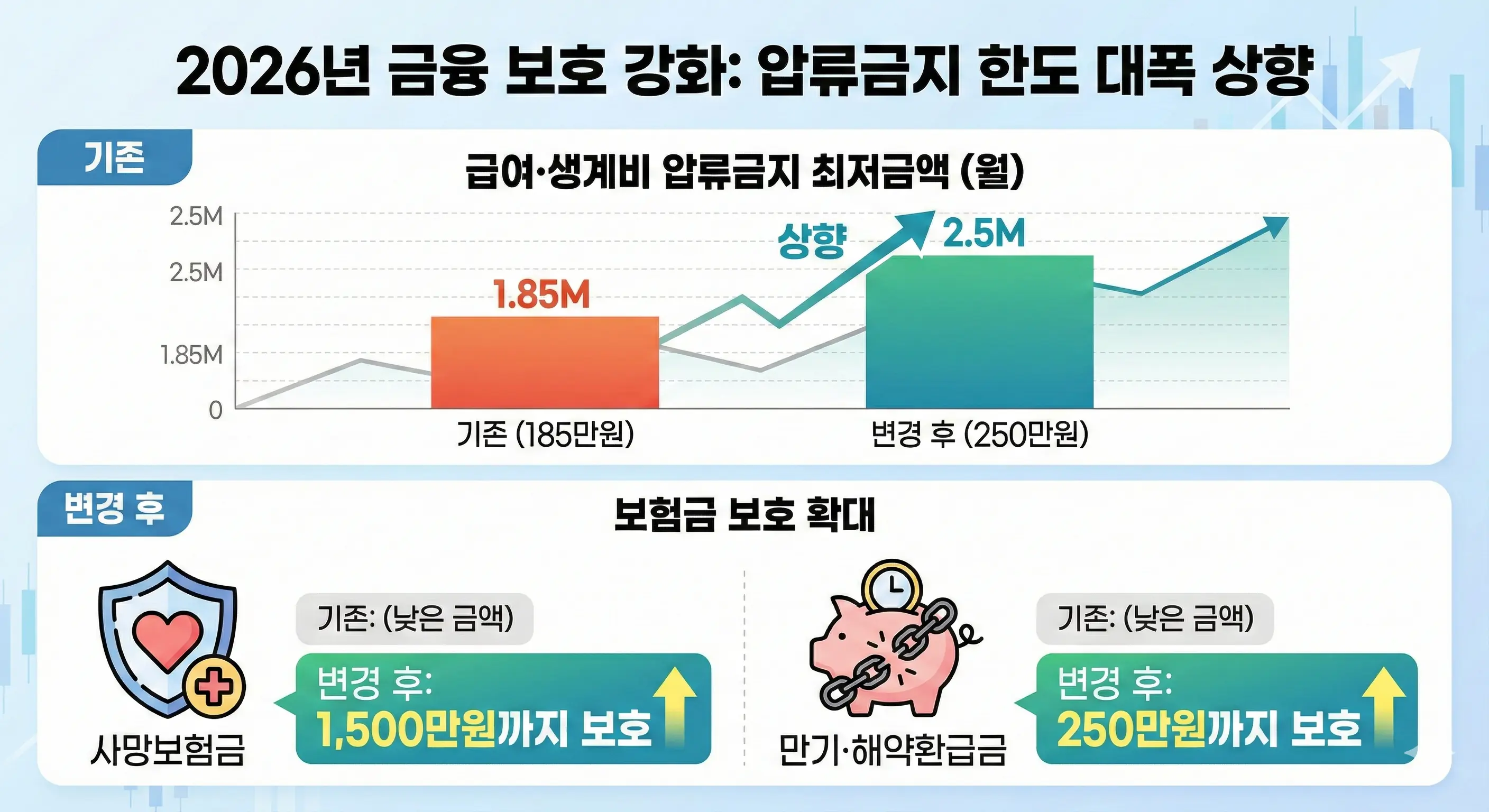 생계비계좌 보호 한도 월 185만원에서 250만원 상향 및 보험금 보호 확대