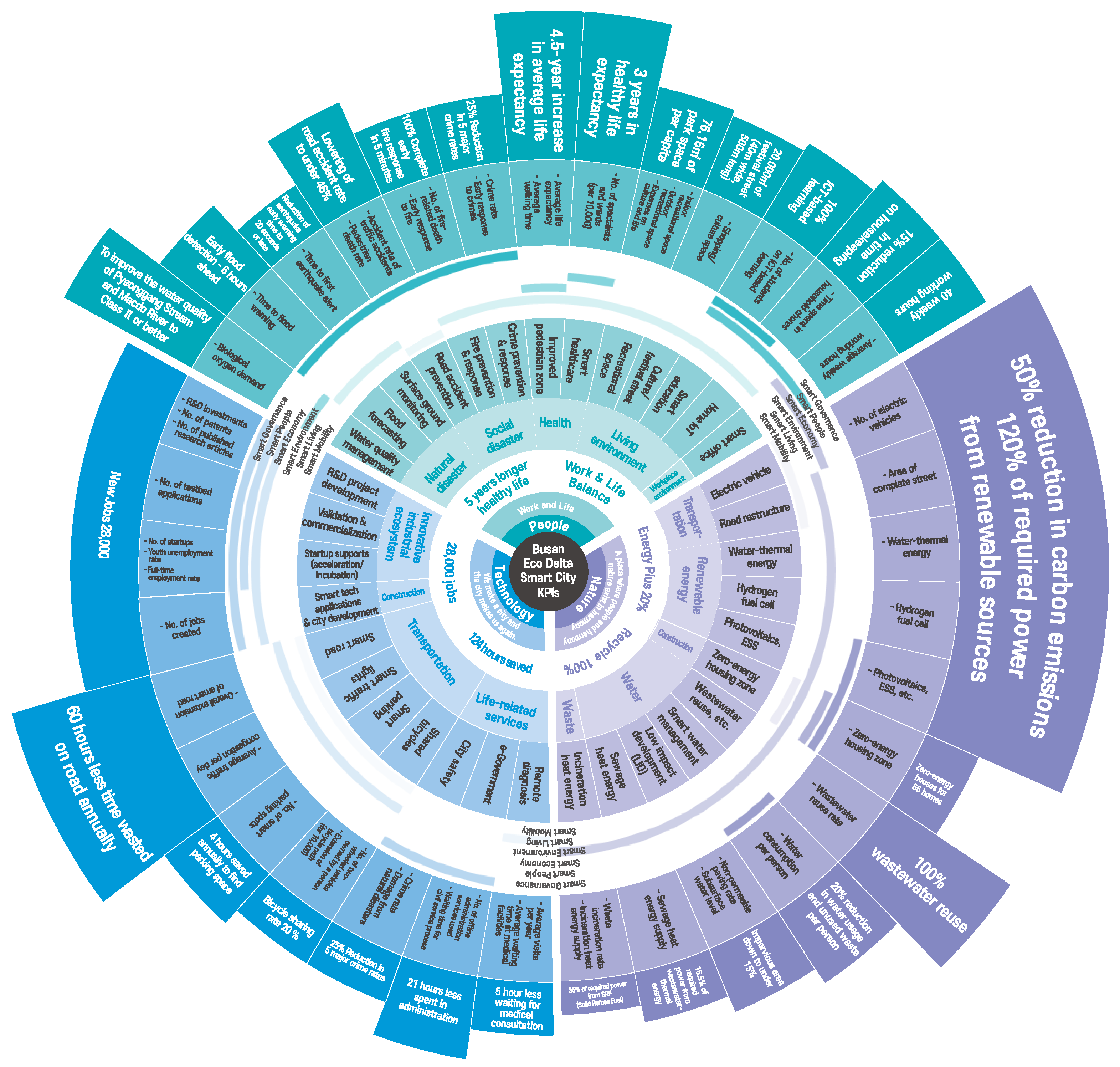 부산 에코델타시티: 수변형 블록과 스마트빌리지 운영 흐름