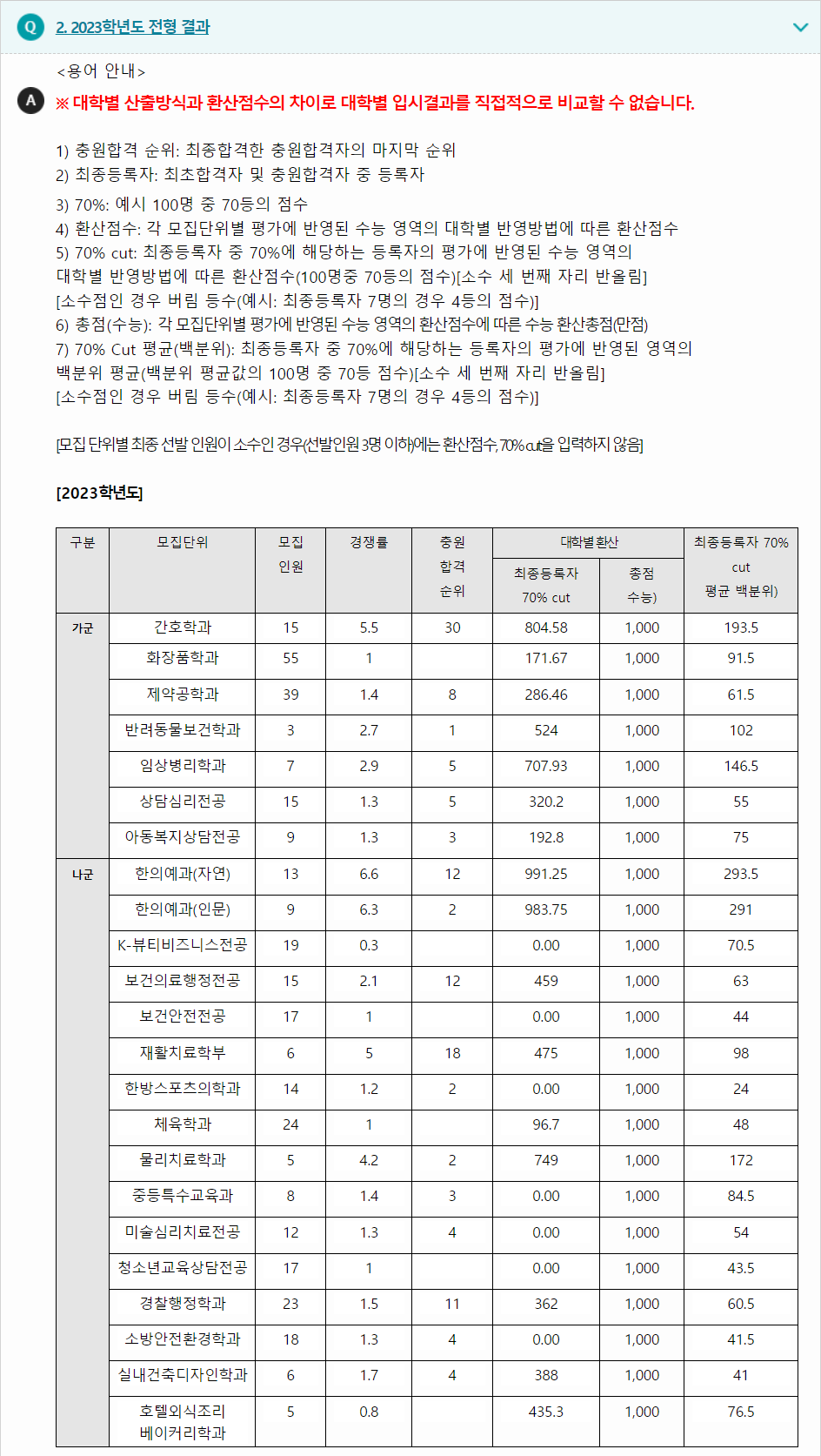 2023학년도 대구한의대학교 수능위주전형 전형 결과