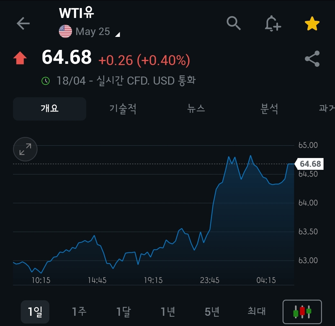 [4월 21일 미국 증시 현황]_오늘의 미국 증시 현황 및 요약