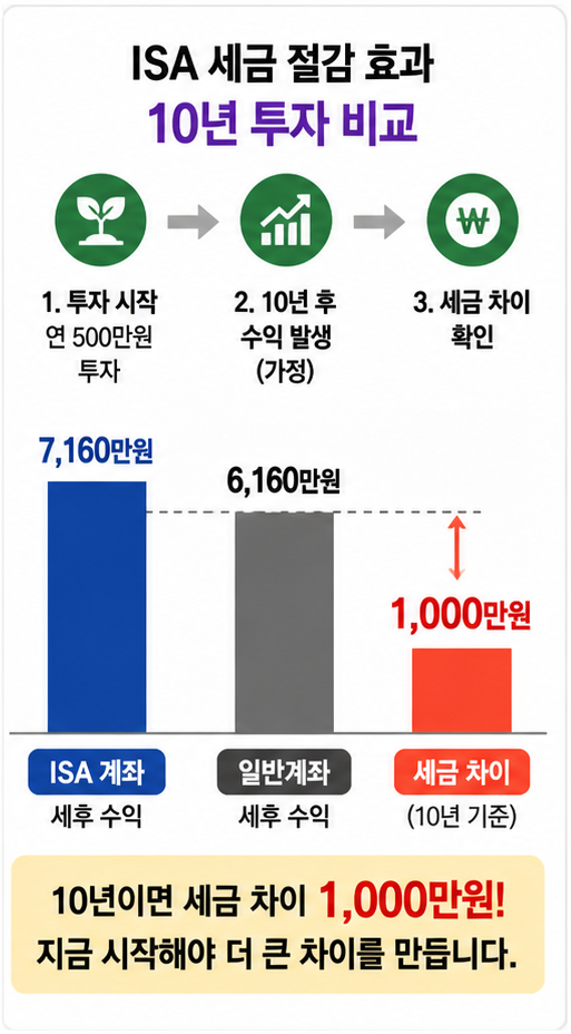 ISA 세금 절감 효과 그래프