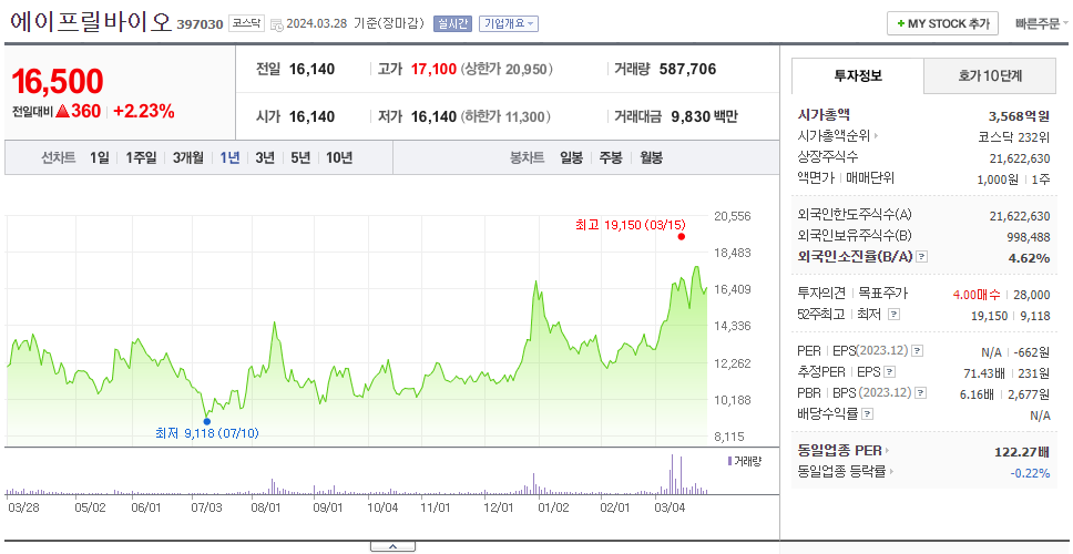 에이프릴바이오_주가