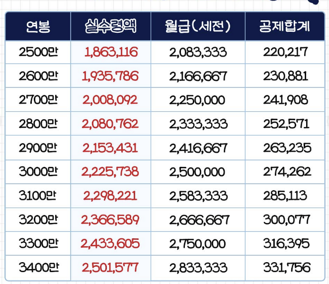 연봉 실수령액 확인 방법&amp;#44; 연봉 수령액 계산기(2025년)
