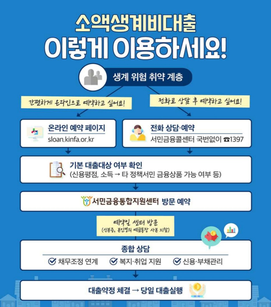 소액생계비-신청방법