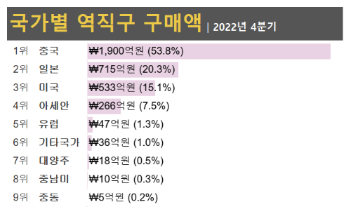 국가별-역직구-2022년4분기