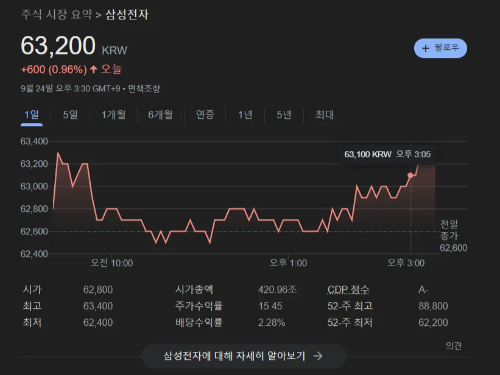 삼성전자 주식 실시간 가격 그래프, 2024년 9월 24일 오후 3시 기준 63,200 KRW로 전일 대비 600원(0.96%) 상승.