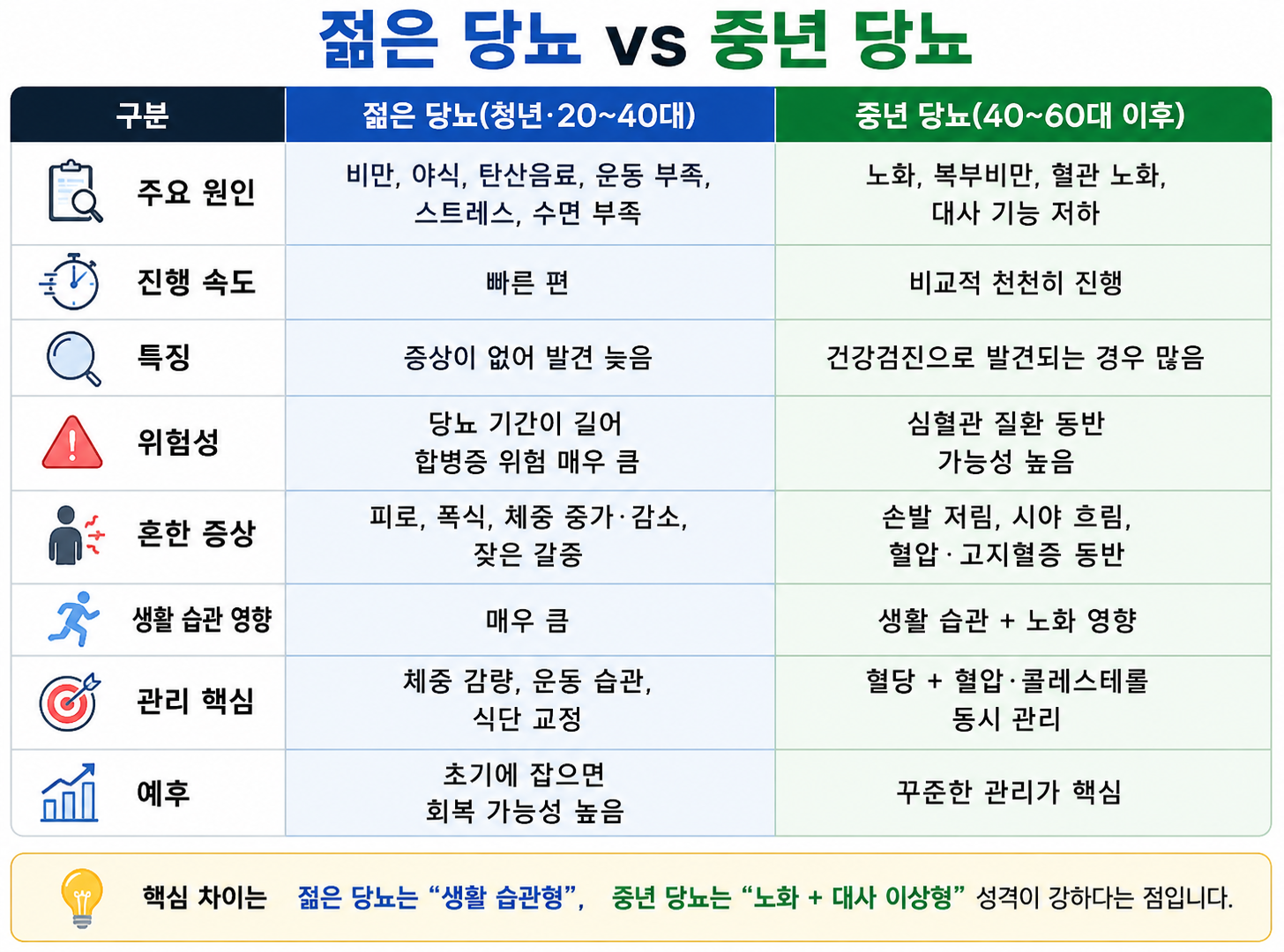 젊은 당뇨 VS 중년당뇨