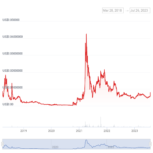 리퍼리움(RFR) 가격 차트