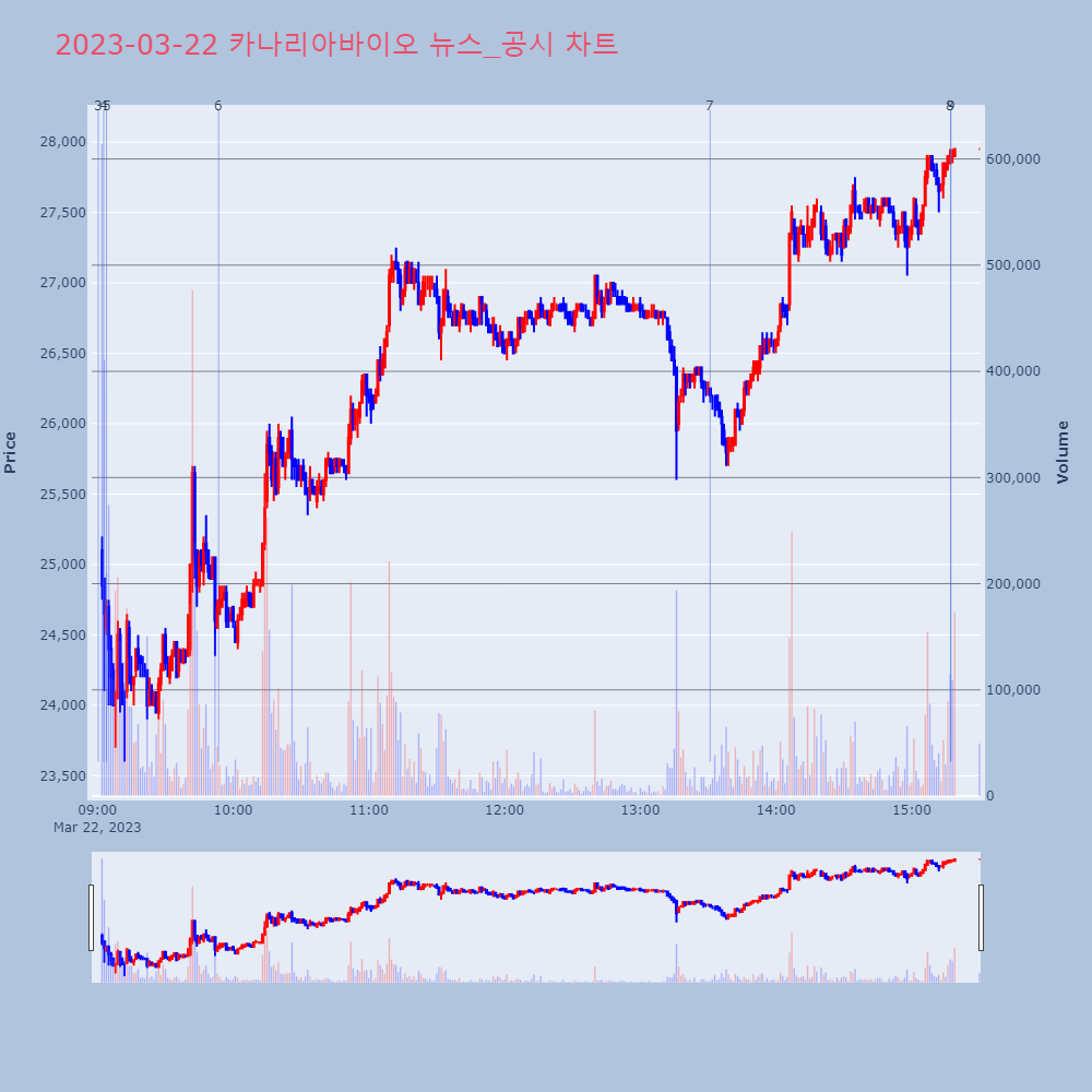카나리아바이오_뉴스공시차트