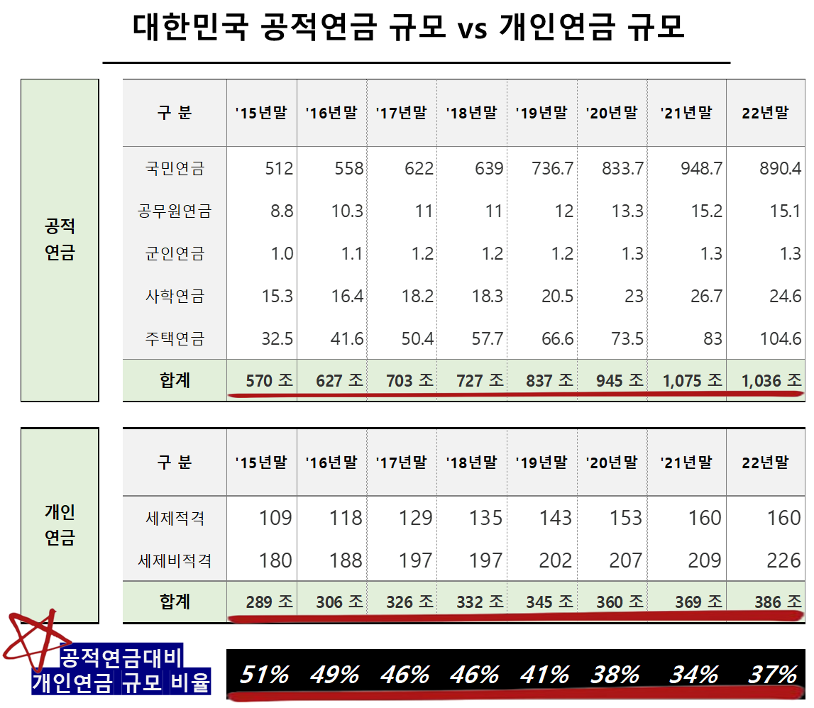 대한민국 공적연금 규모 vs 개인연금 규모