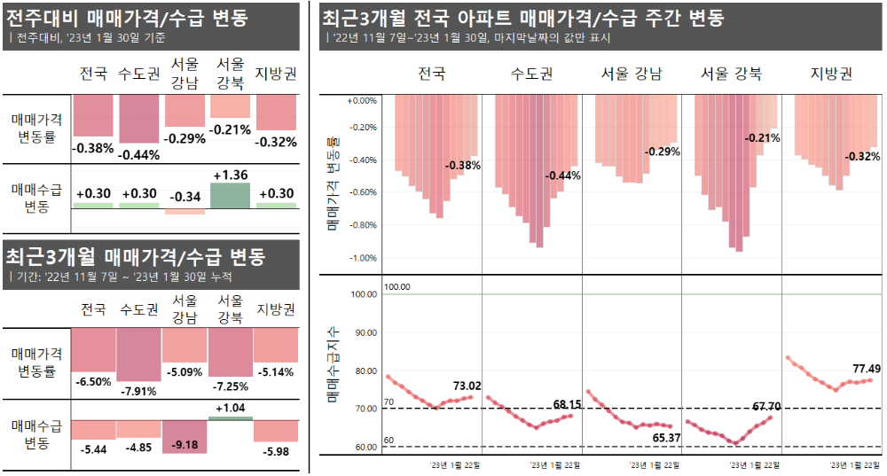 전국 주간 아파트 매매시장 동향 2023년 1월 5주차