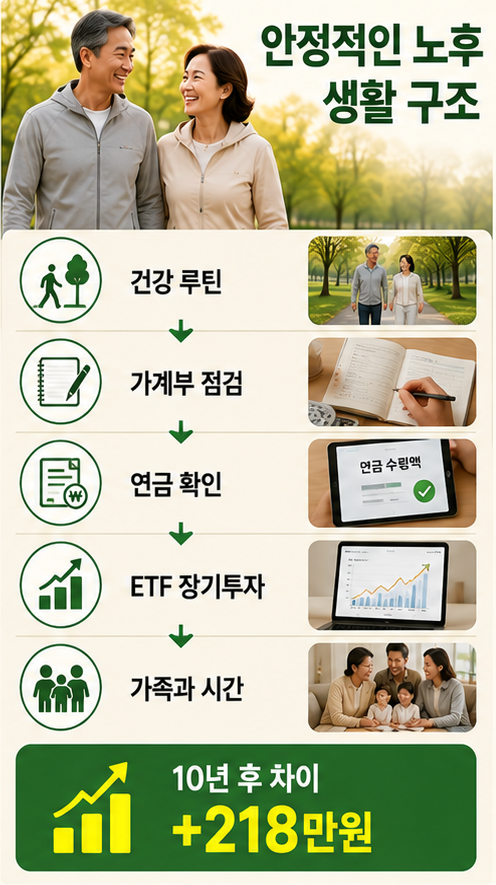 노후 준비 현금흐름 은퇴 루틴 생활 구조