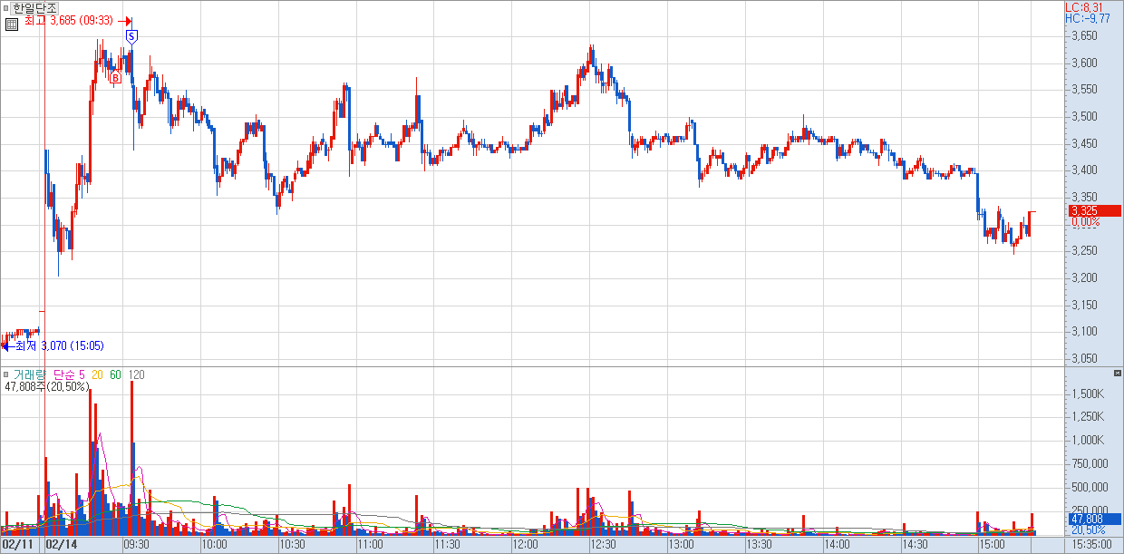2월 15일 매매 사례 3)