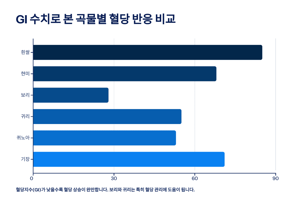 GI 수치로 본 곡물별 혈당 반응 비교