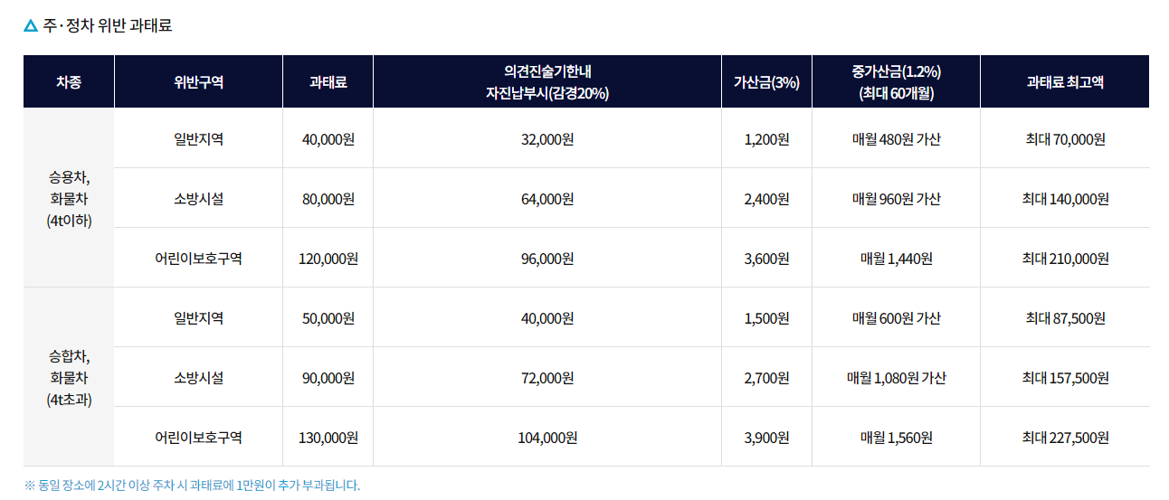 주차 위반 과태료