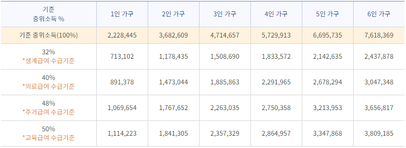 농식품바우처 지원대상