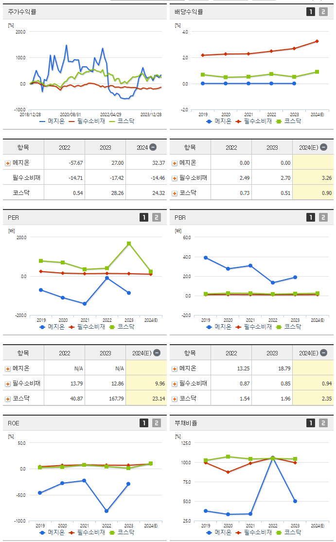 메지온_섹터분석
