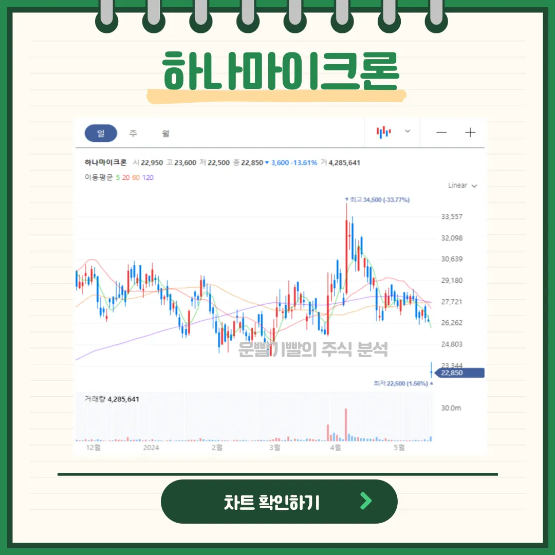 하나마이크론 일봉/월봉차트