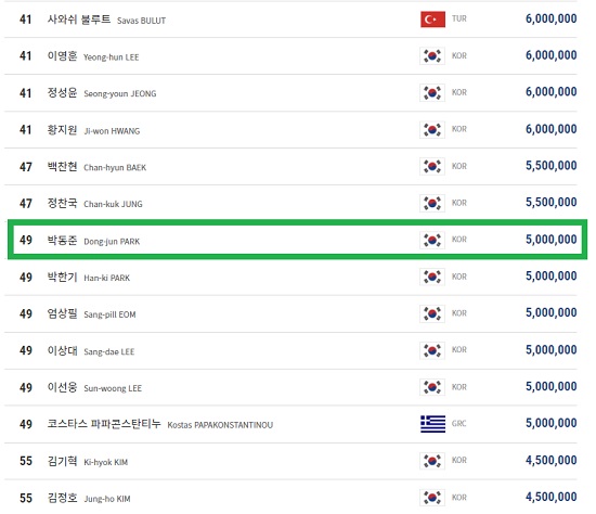 박동준 당구선수의 PBA 프로당구 경기 상금랭킹