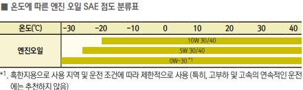 2020년식-엔진오일-SAE-점도표