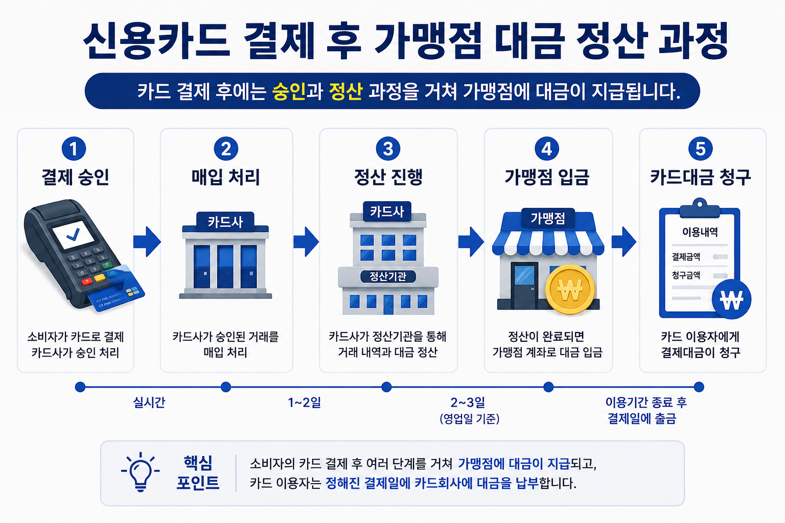 신용카드 결제 후 가맹점 대금 정산 과정