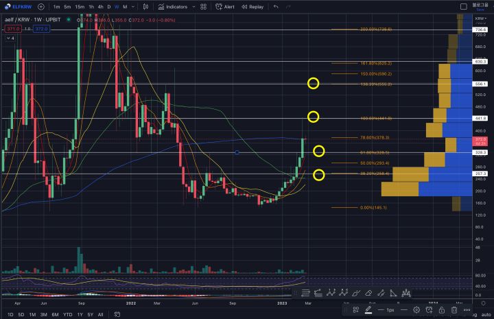 엘프 주봉 차트
