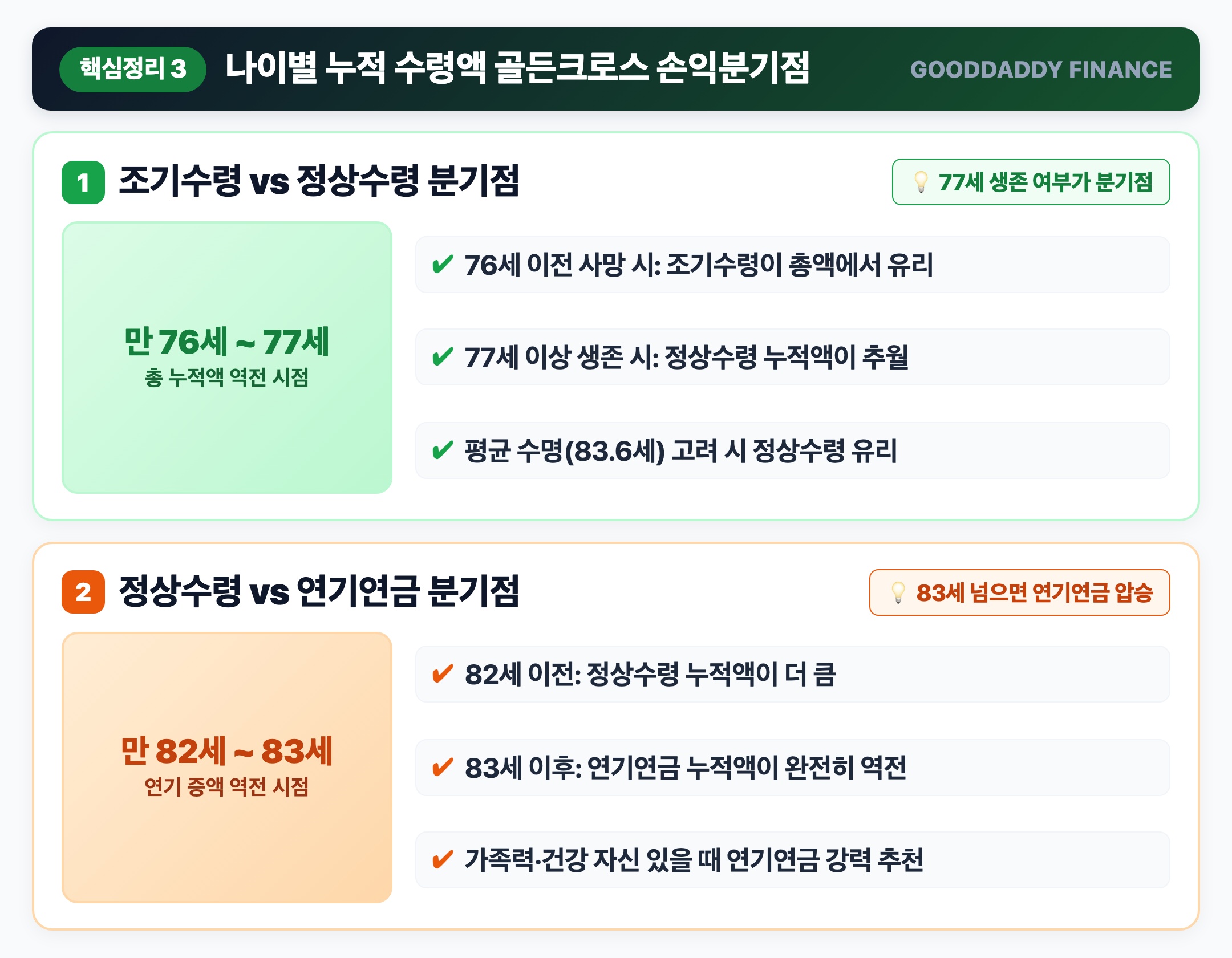골든크로스 손익분기점 몇 살까지 살아야 이득일까? 76세 vs 82세 팩트체크 핵심 요약 인포그래픽