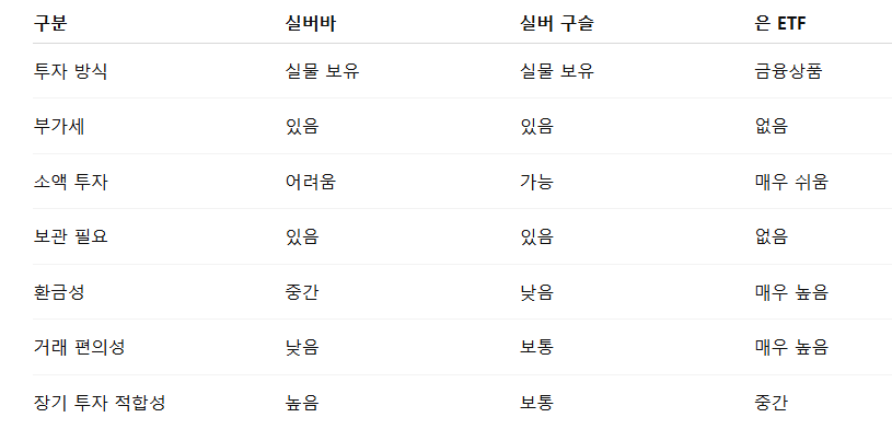 실버바 vs 실버 구슬 vs 은 ETF 비교