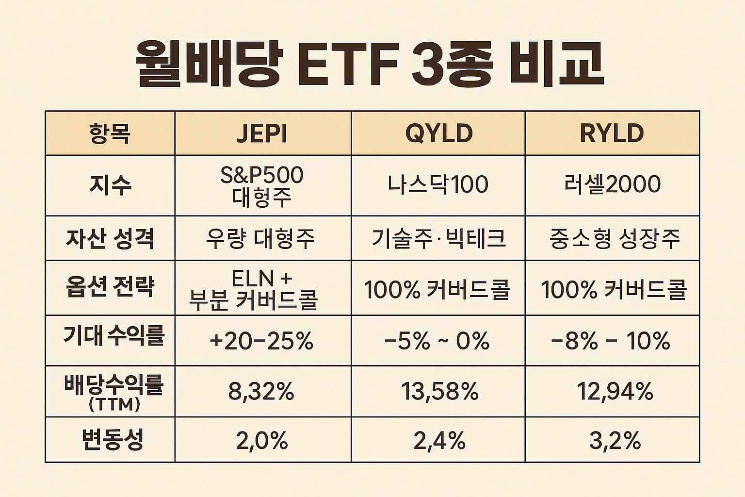 월배당 JEPI QYLD RYLD 비교