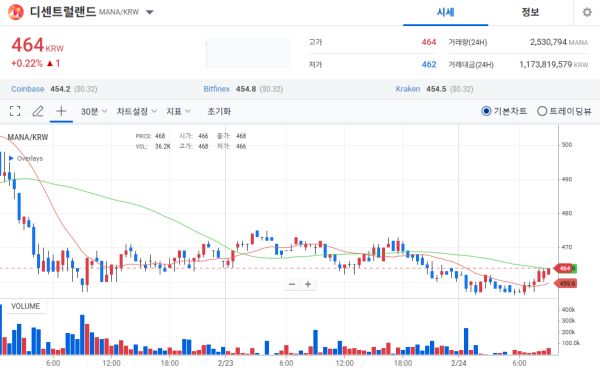 업비트거래소, 디센트럴랜드시세현황 : 2025-02-24