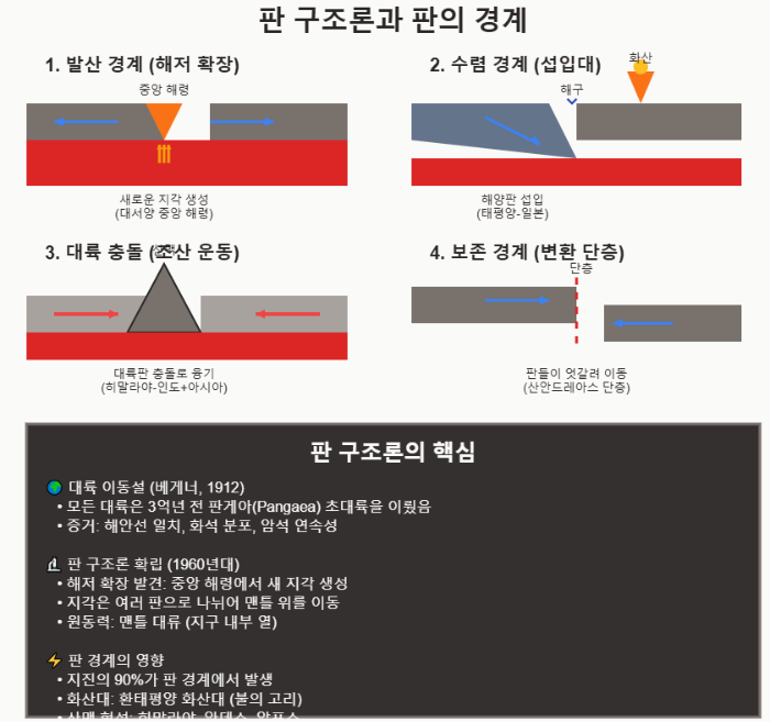 판 구조론과 대륙 이동설