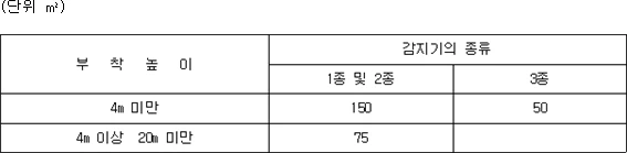 연기감지기 설치기준