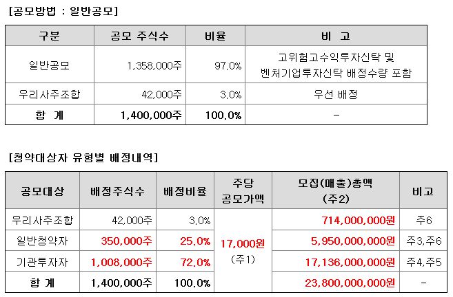 디티앤씨알오 일반청약자